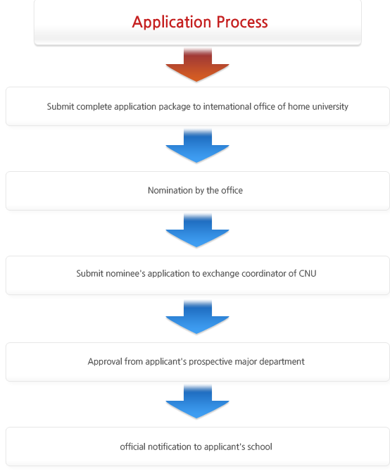 Application Process