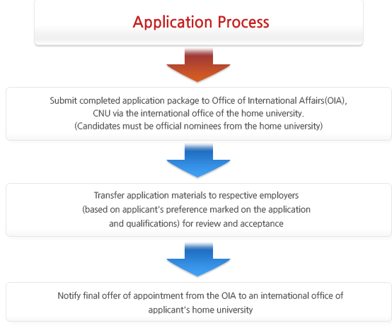 Application Process